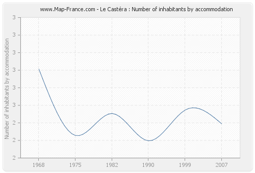 Le Castéra : Number of inhabitants by accommodation